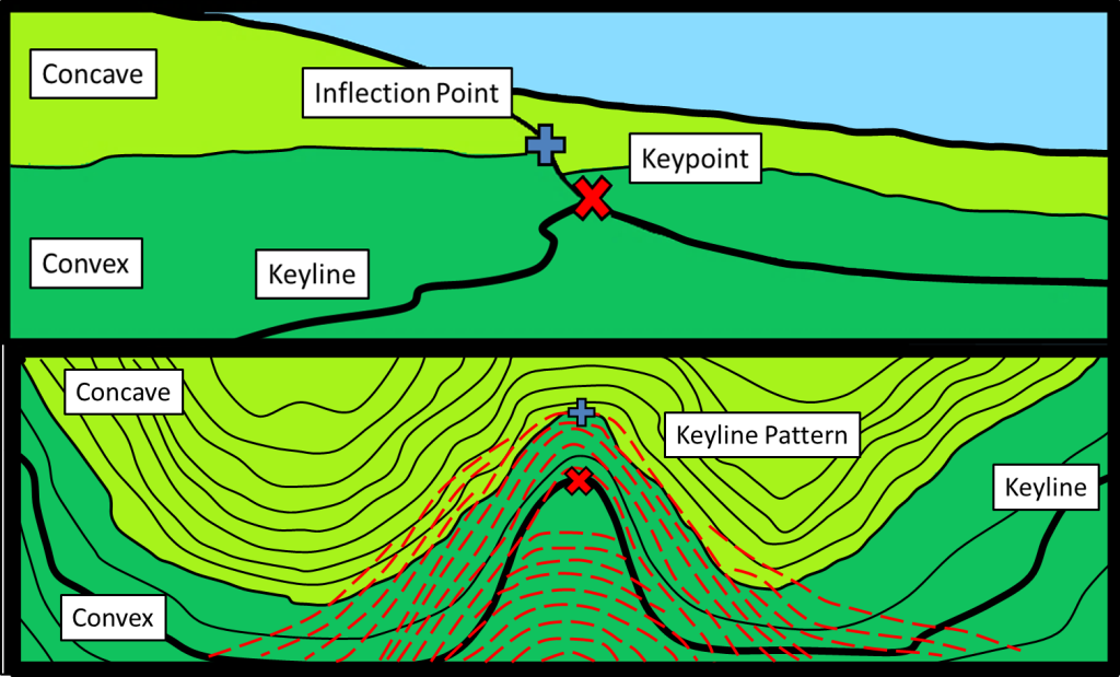 Figure 1. Determining key point location for installing keyline pattern irrigation