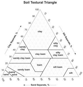 Figure 1. Soil Texture Triangle