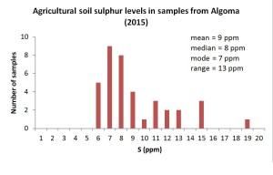 Ag soil S levels in Algoma 2015 graph