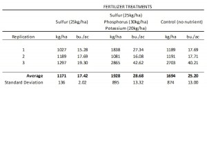 Fertilizer Treatments Soybeans 2014