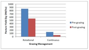 Figure 1. Mean pasture yields under different management systems before and after grazing events