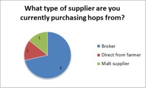 Hops suppliers