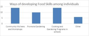 Developing Food Skills