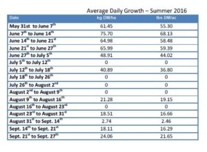 Chart summarizing 2016 grass growth